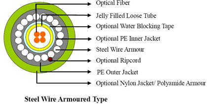 Steel Wire Armoured Type